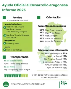 INFORME SOBRE AYUDA OFICIAL AL DESARROLLO 2024